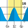 Back Creek entrance tide chart for Sunday, March 16, 2025
