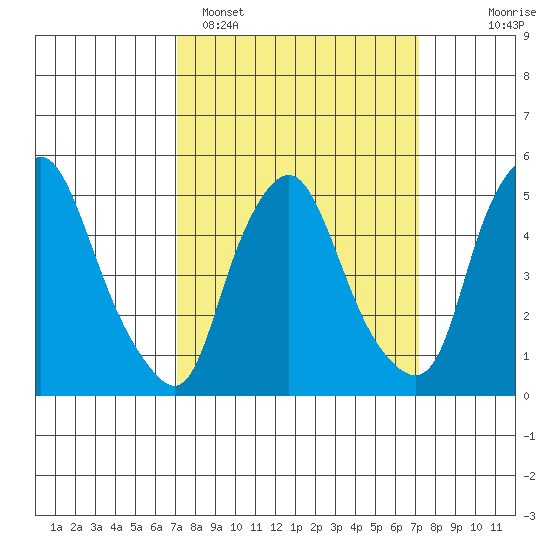 Back Creek entrance tide chart for Monday, March 17, 2025