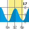 Back Creek entrance tide chart for Monday, March 17, 2025