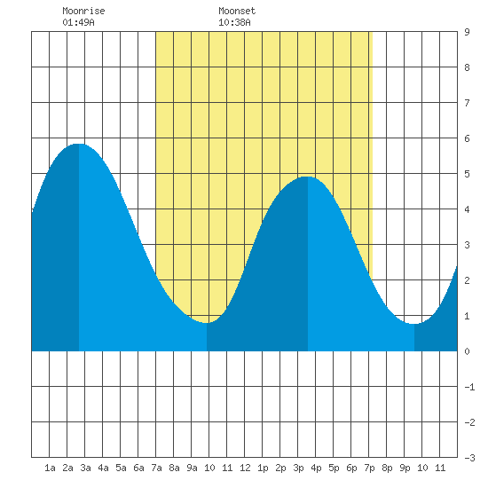 Back Creek entrance tide chart for Friday, March 21, 2025