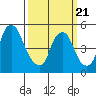Back Creek entrance tide chart for Friday, March 21, 2025