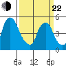 Back Creek entrance tide chart for Saturday, March 22, 2025