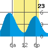 Back Creek entrance tide chart for Sunday, March 23, 2025