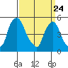 Back Creek entrance tide chart for Monday, March 24, 2025