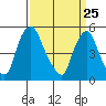 Back Creek entrance tide chart for Tuesday, March 25, 2025