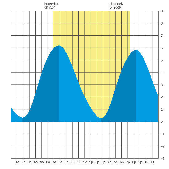 Back Creek entrance tide chart for Wednesday, March 26, 2025