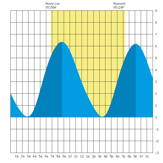 Back Creek entrance tide chart for Thursday, March 27, 2025