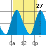 Back Creek entrance tide chart for Thursday, March 27, 2025