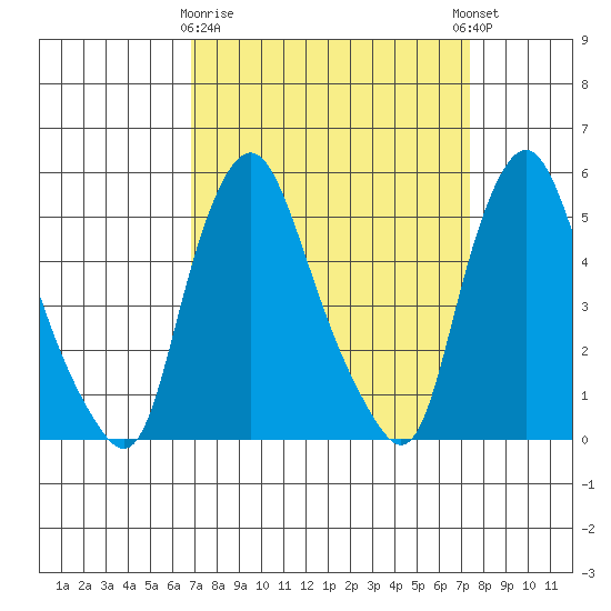 Back Creek entrance tide chart for Friday, March 28, 2025