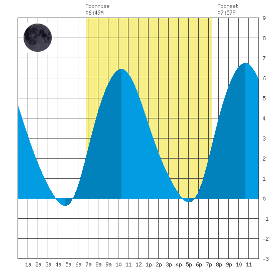 Back Creek entrance tide chart for Saturday, March 29, 2025