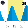 Back Creek entrance tide chart for Saturday, March 29, 2025