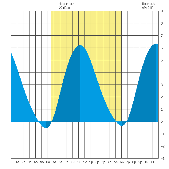Back Creek entrance tide chart for Sunday, March 2, 2025