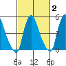Back Creek entrance tide chart for Sunday, March 2, 2025