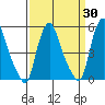 Back Creek entrance tide chart for Sunday, March 30, 2025