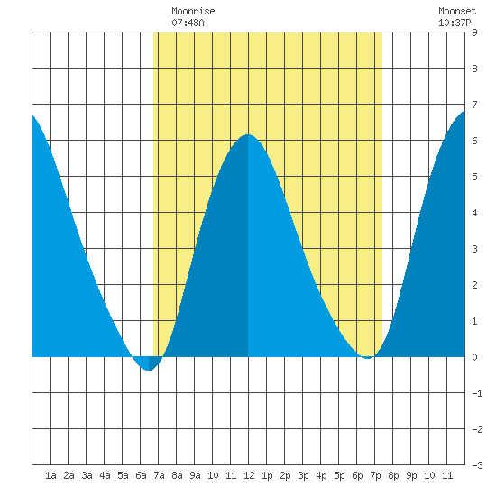 Back Creek entrance tide chart for Monday, March 31, 2025