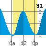 Back Creek entrance tide chart for Monday, March 31, 2025