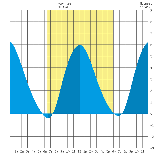 Back Creek entrance tide chart for Monday, March 3, 2025