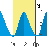 Back Creek entrance tide chart for Monday, March 3, 2025
