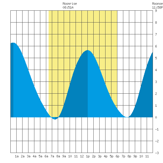 Back Creek entrance tide chart for Tuesday, March 4, 2025