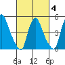 Back Creek entrance tide chart for Tuesday, March 4, 2025