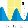 Back Creek entrance tide chart for Wednesday, March 5, 2025