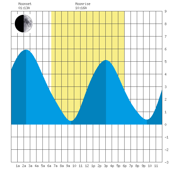 Back Creek entrance tide chart for Thursday, March 6, 2025