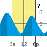 Back Creek entrance tide chart for Friday, March 7, 2025