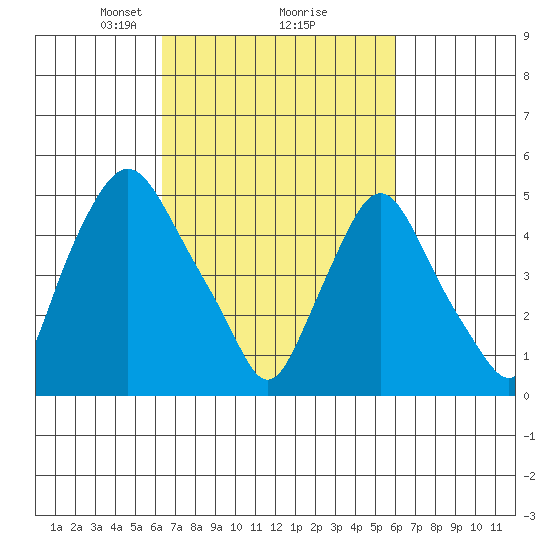 Back Creek entrance tide chart for Saturday, March 8, 2025