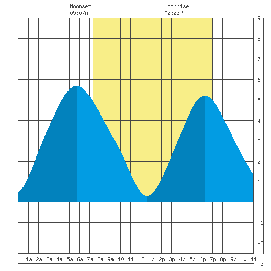Back Creek entrance tide chart for Sunday, March 9, 2025