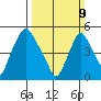 Back Creek entrance tide chart for Sunday, March 9, 2025