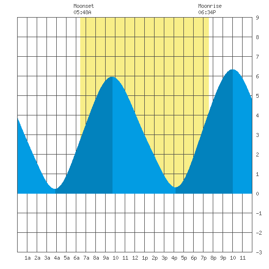 Back Creek entrance tide chart for Friday, April 11, 2025