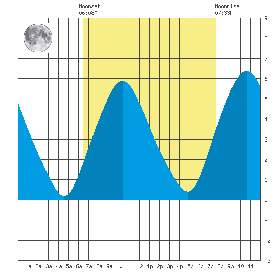 Back Creek entrance tide chart for Saturday, April 12, 2025