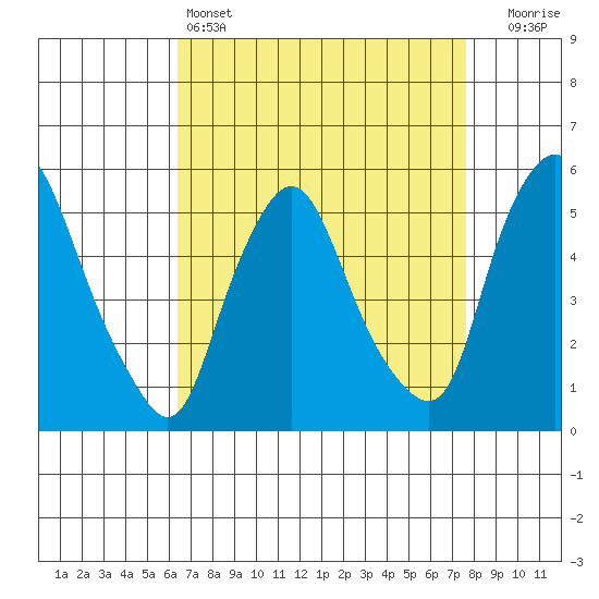 Back Creek entrance tide chart for Monday, April 14, 2025
