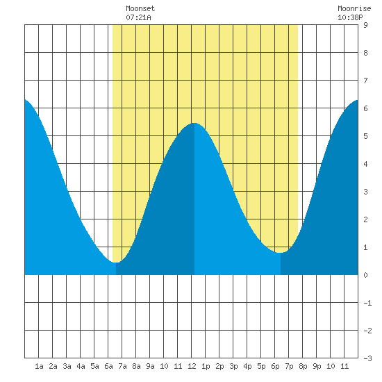 Back Creek entrance tide chart for Tuesday, April 15, 2025