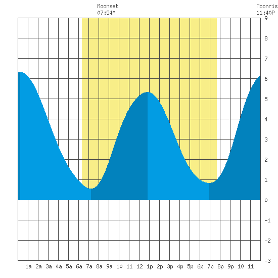 Back Creek entrance tide chart for Wednesday, April 16, 2025