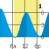 Back Creek entrance tide chart for Tuesday, April 1, 2025