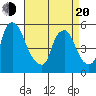 Back Creek entrance tide chart for Sunday, April 20, 2025