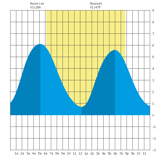 Back Creek entrance tide chart for Tuesday, April 22, 2025