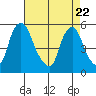 Back Creek entrance tide chart for Tuesday, April 22, 2025