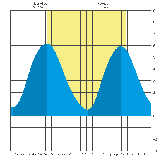 Back Creek entrance tide chart for Wednesday, April 23, 2025