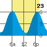 Back Creek entrance tide chart for Wednesday, April 23, 2025