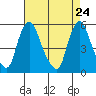 Back Creek entrance tide chart for Thursday, April 24, 2025
