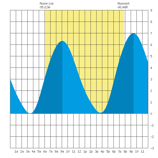 Back Creek entrance tide chart for Saturday, April 26, 2025