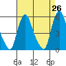 Back Creek entrance tide chart for Saturday, April 26, 2025
