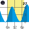 Back Creek entrance tide chart for Sunday, April 27, 2025