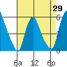 Back Creek entrance tide chart for Tuesday, April 29, 2025
