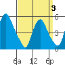 Back Creek entrance tide chart for Thursday, April 3, 2025