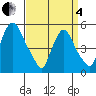 Back Creek entrance tide chart for Friday, April 4, 2025