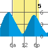 Back Creek entrance tide chart for Saturday, April 5, 2025