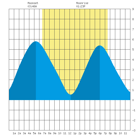 Back Creek entrance tide chart for Sunday, April 6, 2025